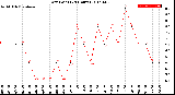 Milwaukee Weather Dew Point<br>(24 Hours)