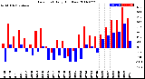 Milwaukee Weather Dew Point<br>Daily High/Low