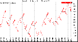 Milwaukee Weather Dew Point<br>Daily High