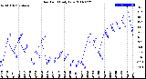 Milwaukee Weather Dew Point<br>Daily Low