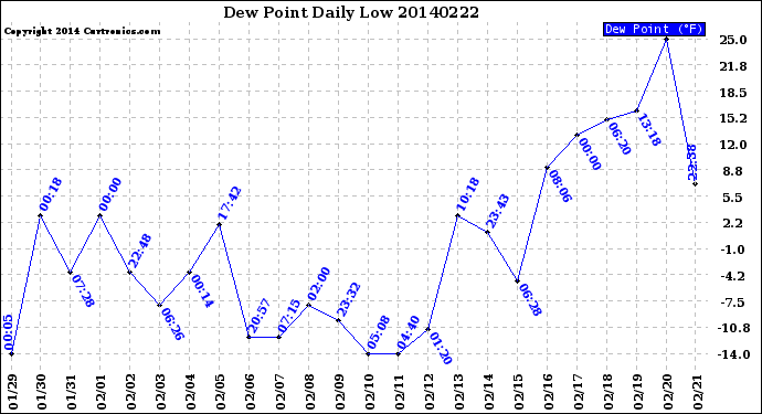 Milwaukee Weather Dew Point<br>Daily Low