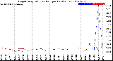 Milwaukee Weather Evapotranspiration<br>vs Rain per Day<br>(Inches)