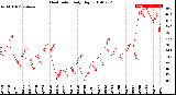 Milwaukee Weather Heat Index<br>Daily High