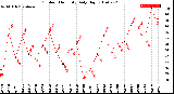 Milwaukee Weather Outdoor Humidity<br>Daily High