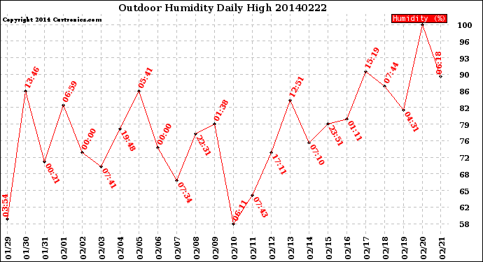 Milwaukee Weather Outdoor Humidity<br>Daily High