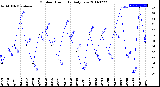 Milwaukee Weather Outdoor Humidity<br>Daily Low