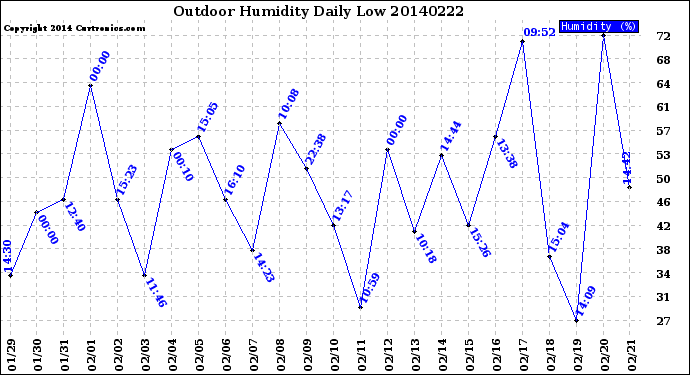 Milwaukee Weather Outdoor Humidity<br>Daily Low