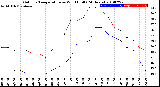 Milwaukee Weather Outdoor Temperature<br>vs Wind Chill<br>(24 Hours)