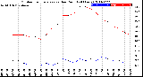 Milwaukee Weather Outdoor Temperature<br>vs Dew Point<br>(24 Hours)