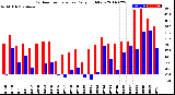 Milwaukee Weather Outdoor Temperature<br>Daily High/Low