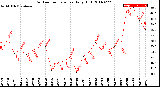 Milwaukee Weather Outdoor Temperature<br>Daily High