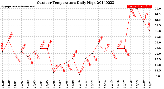 Milwaukee Weather Outdoor Temperature<br>Daily High