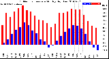 Milwaukee Weather Outdoor Temperature<br>Monthly High/Low