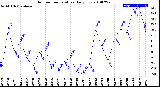 Milwaukee Weather Outdoor Temperature<br>Daily Low