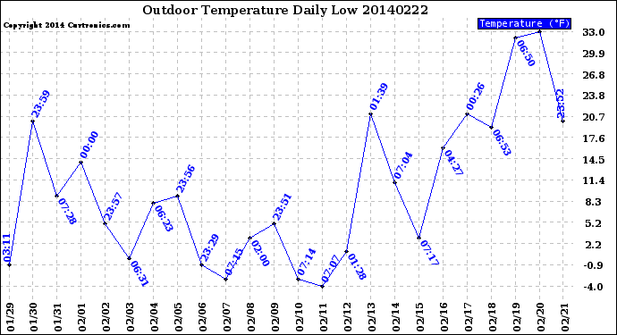 Milwaukee Weather Outdoor Temperature<br>Daily Low