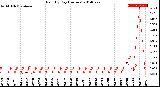 Milwaukee Weather Rain<br>By Day<br>(Inches)