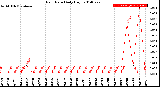 Milwaukee Weather Rain Rate<br>Daily High