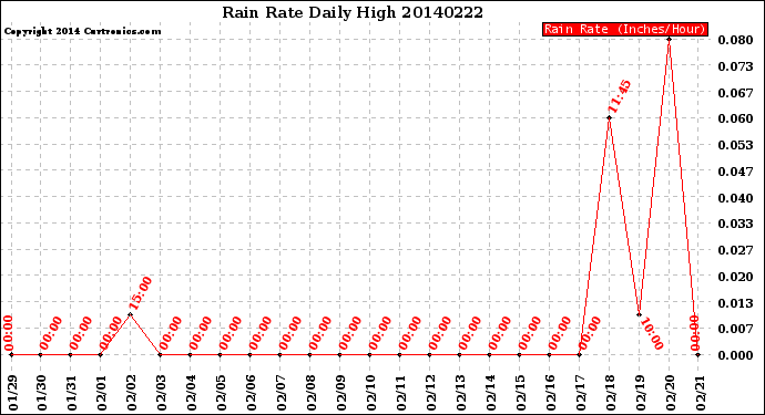 Milwaukee Weather Rain Rate<br>Daily High