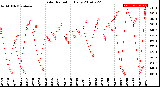 Milwaukee Weather Solar Radiation<br>Daily