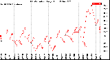 Milwaukee Weather THSW Index<br>Daily High