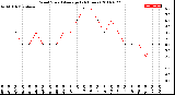 Milwaukee Weather Wind Speed<br>Average<br>(24 Hours)