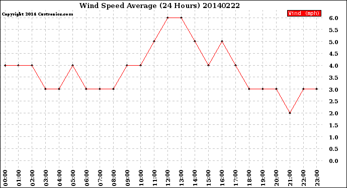 Milwaukee Weather Wind Speed<br>Average<br>(24 Hours)