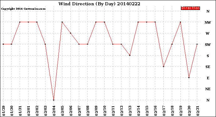 Milwaukee Weather Wind Direction<br>(By Day)