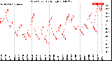 Milwaukee Weather Wind Speed<br>Daily High