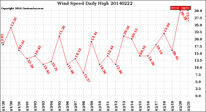 Milwaukee Weather Wind Speed<br>Daily High