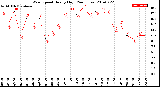 Milwaukee Weather Wind Speed<br>Hourly High<br>(24 Hours)