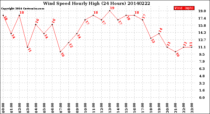 Milwaukee Weather Wind Speed<br>Hourly High<br>(24 Hours)