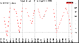 Milwaukee Weather Wind Direction<br>Daily High