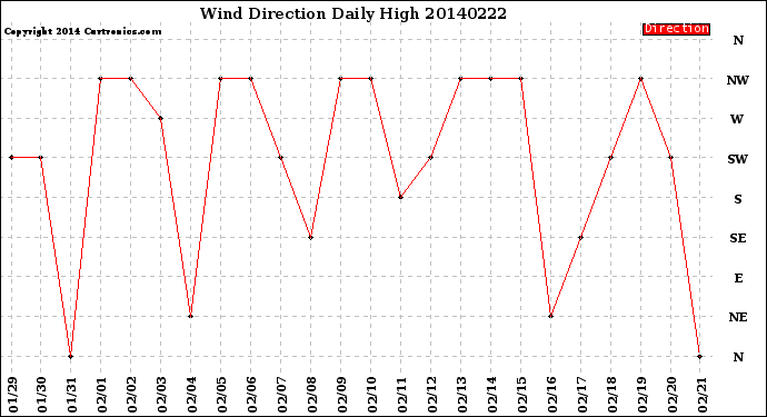 Milwaukee Weather Wind Direction<br>Daily High