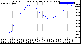 Milwaukee Weather Barometric Pressure<br>per Minute<br>(24 Hours)