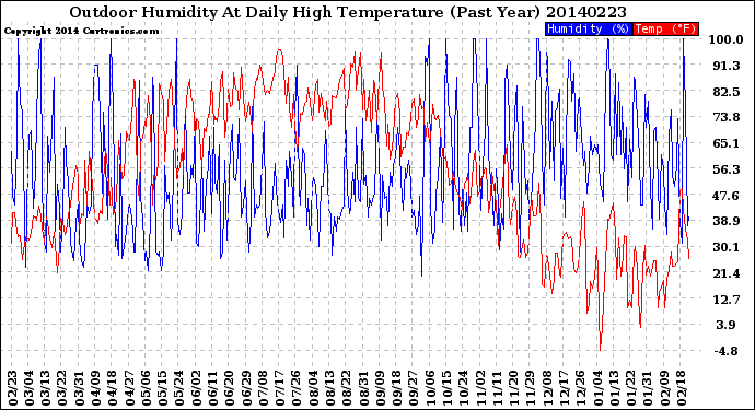 Milwaukee Weather Outdoor Humidity<br>At Daily High<br>Temperature<br>(Past Year)