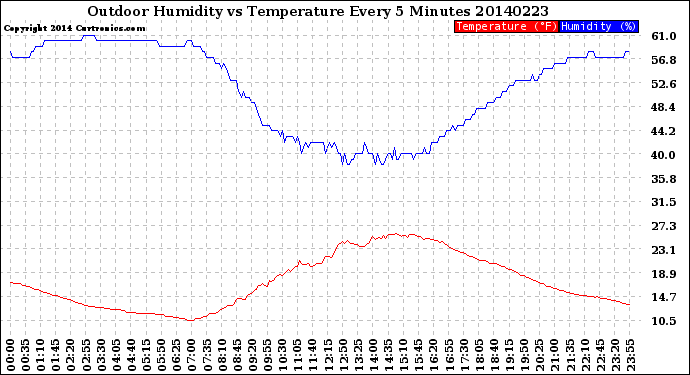 Milwaukee Weather Outdoor Humidity<br>vs Temperature<br>Every 5 Minutes