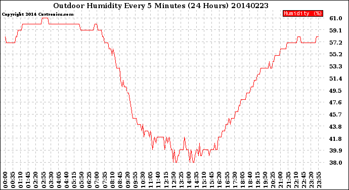 Milwaukee Weather Outdoor Humidity<br>Every 5 Minutes<br>(24 Hours)