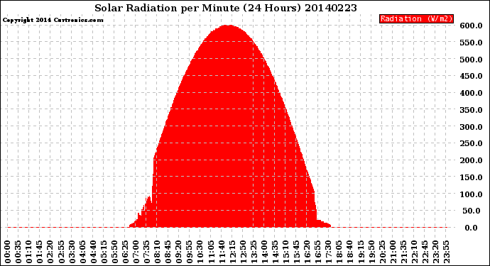 Milwaukee Weather Solar Radiation<br>per Minute<br>(24 Hours)