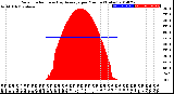 Milwaukee Weather Solar Radiation<br>& Day Average<br>per Minute<br>(Today)