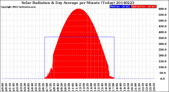 Milwaukee Weather Solar Radiation<br>& Day Average<br>per Minute<br>(Today)