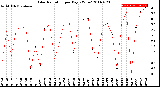 Milwaukee Weather Solar Radiation<br>per Day KW/m2