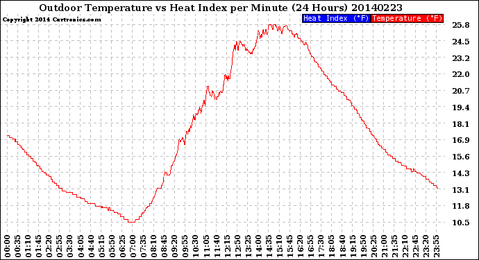 Milwaukee Weather Outdoor Temperature<br>vs Heat Index<br>per Minute<br>(24 Hours)