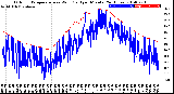 Milwaukee Weather Outdoor Temperature<br>vs Wind Chill<br>per Minute<br>(24 Hours)