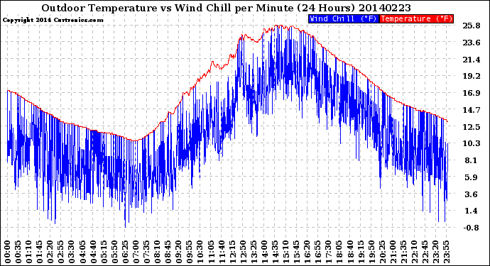 Milwaukee Weather Outdoor Temperature<br>vs Wind Chill<br>per Minute<br>(24 Hours)