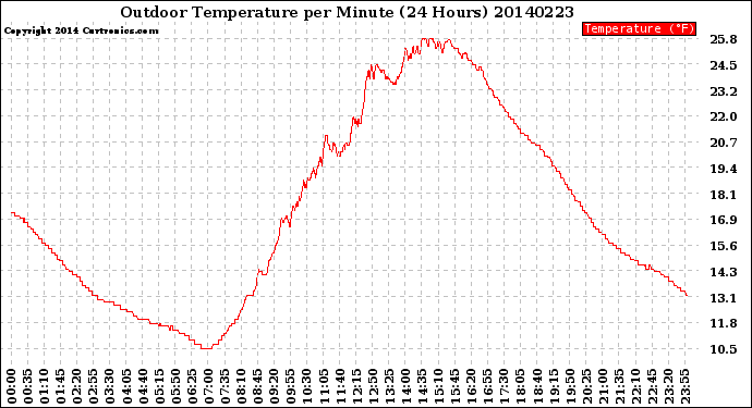 Milwaukee Weather Outdoor Temperature<br>per Minute<br>(24 Hours)