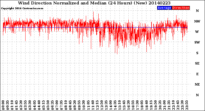 Milwaukee Weather Wind Direction<br>Normalized and Median<br>(24 Hours) (New)