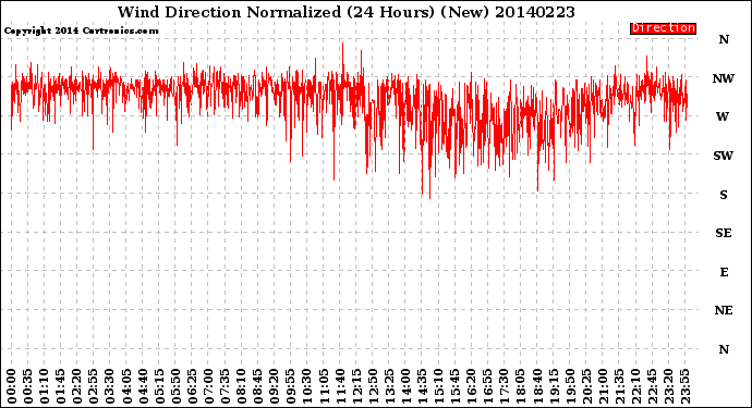 Milwaukee Weather Wind Direction<br>Normalized<br>(24 Hours) (New)