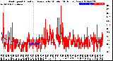 Milwaukee Weather Wind Speed<br>Actual and Average<br>by Minute<br>(24 Hours) (New)