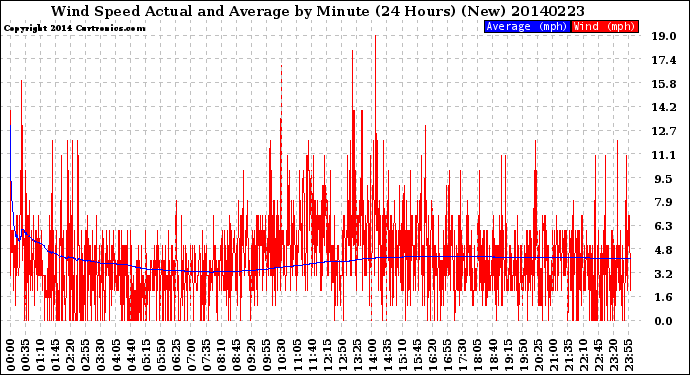 Milwaukee Weather Wind Speed<br>Actual and Average<br>by Minute<br>(24 Hours) (New)