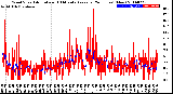 Milwaukee Weather Wind Speed<br>Actual and 10 Minute<br>Average<br>(24 Hours) (New)